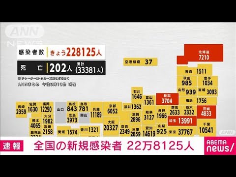 【速報】全国の新規感染者 22万8125人　新型コロナ(2022年8月5日)