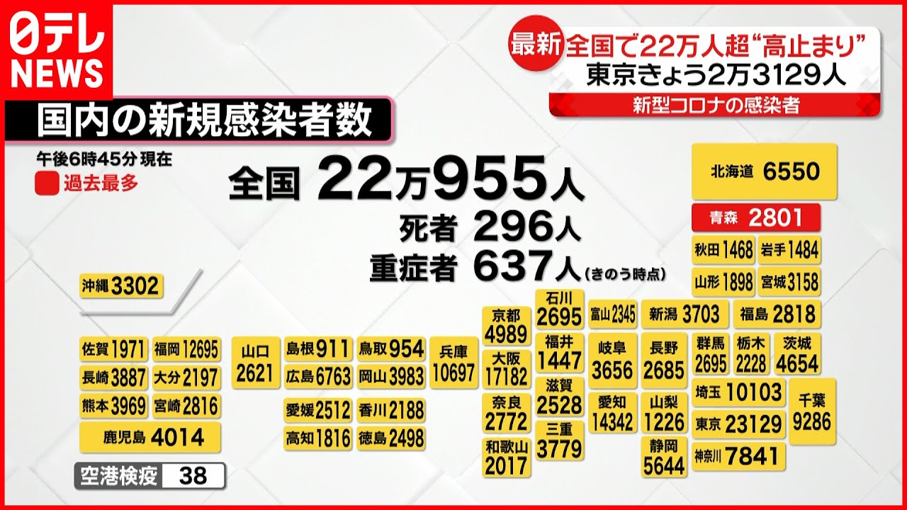 【新型コロナ】全国で22万955人の感染確認 前週同曜日およそ3万4000人減