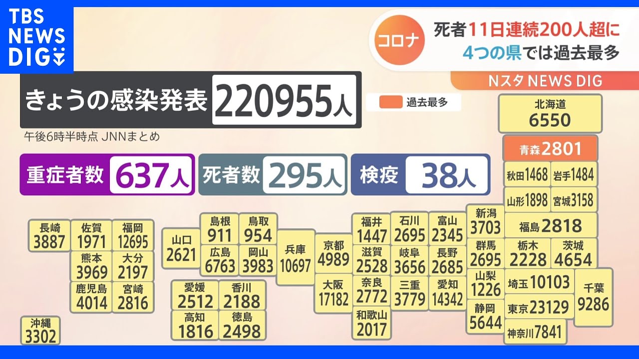新型コロナ　全国で新たに22万955人の感染発表　死者は4県で過去最多　11日連続で200人超｜TBS&nbsp;NEWS&nbsp;DIG