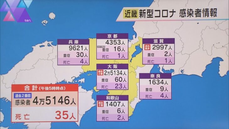 新型コロナ　近畿で４万５１４６人感染　過去２番目の多さ　大阪以外は前週より増加　３５人死亡