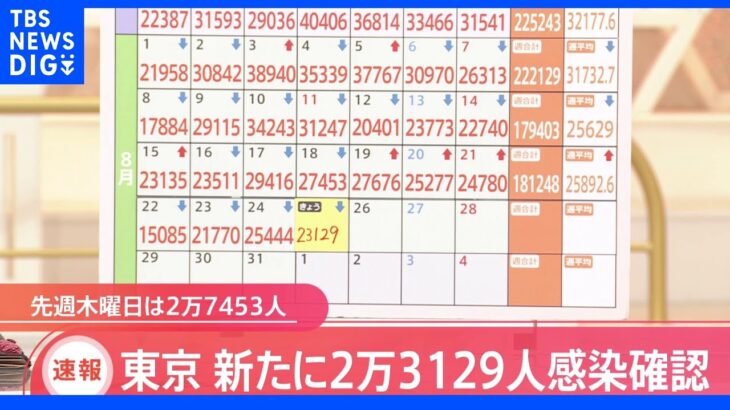 東京都 新規感染者2万3129人　4日連続で前週同曜日下回る｜TBS NEWS DIG