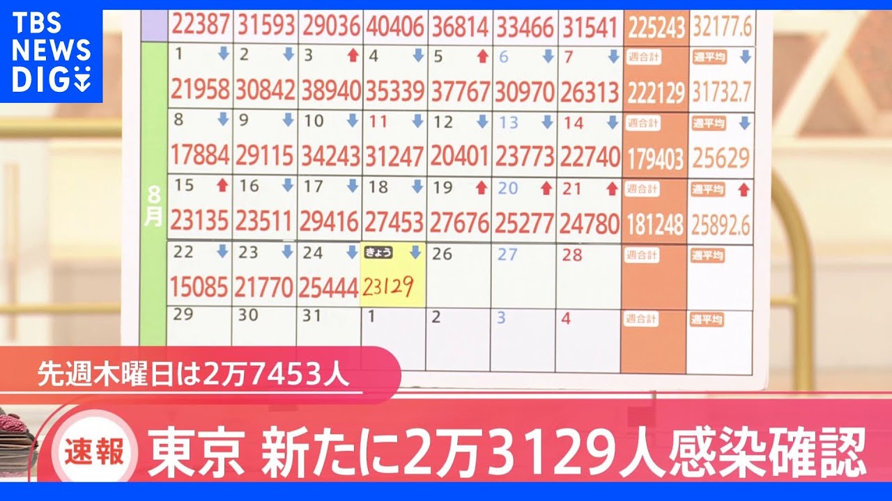 東京都&nbsp;新規感染者2万3129人　4日連続で前週同曜日下回る｜TBS&nbsp;NEWS&nbsp;DIG