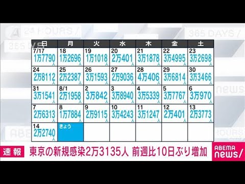 【速報】東京の新規感染2万3135人　きのう時点の入院患者過去最多の4355人(2022年8月15日)