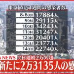 【速報】東京都2万3135人の新規感染確認 先週月曜から5251人増 新型コロナ