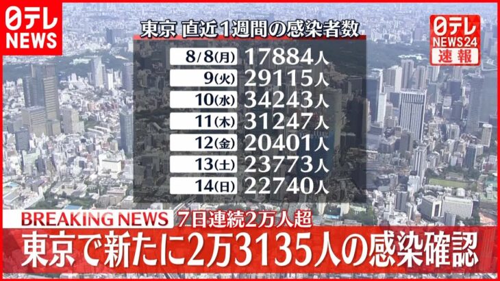 【速報】東京都2万3135人の新規感染確認 先週月曜から5251人増 新型コロナ