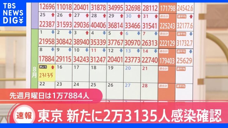 東京都新規感染者2万3135人　10日ぶりに前週同曜日上回る｜TBS NEWS DIG