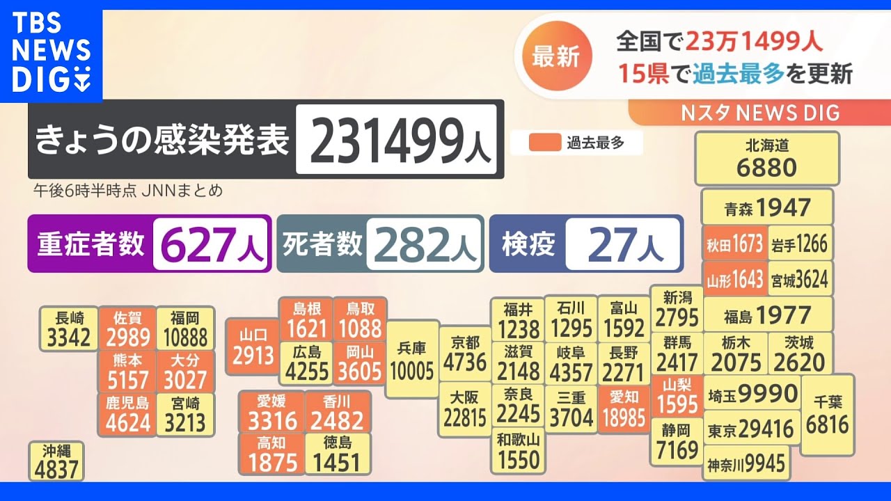 全国で新たに23万1499人の新型コロナ感染確認　15県で過去最多　20万人超えるのは先週木曜日以来｜TBS&nbsp;NEWS&nbsp;DIG