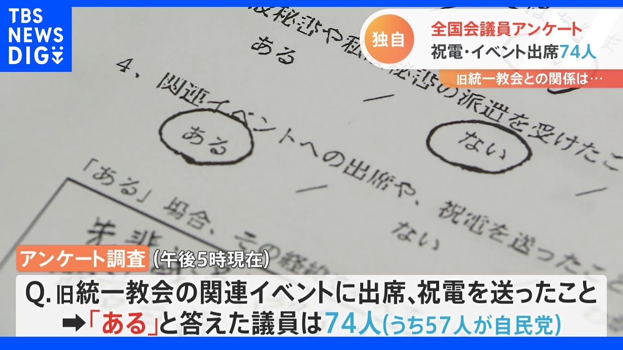 【独自】全国会議員アンケート&nbsp;旧統一教会へのイベント出席・祝電は74人&nbsp;うち57人が自民党（4日・午後5時現在の回答結果）｜TBS&nbsp;NEWS&nbsp;DIG