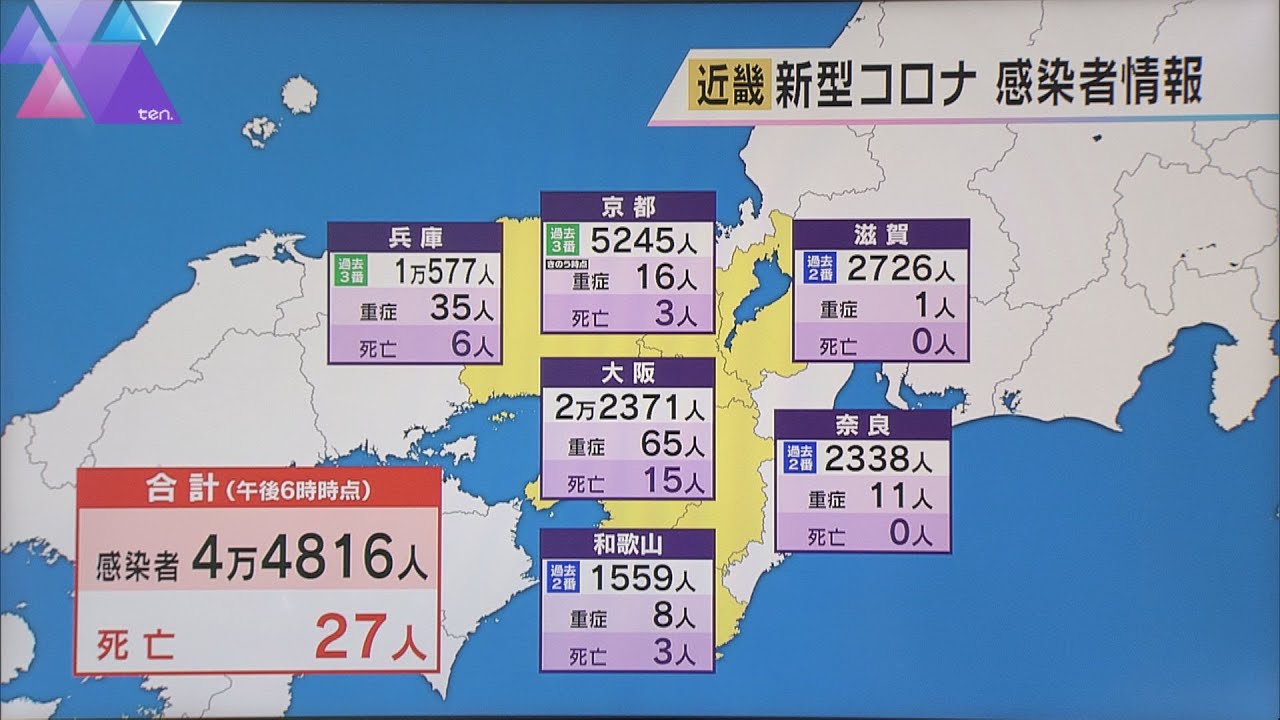 新型コロナ　近畿２府４県で４万４８１６人感染　３日連続で４万人超え　２７人が死亡
