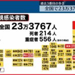 【新型コロナ】全国23万3767人の新規感染者 過去3番目 死者214人 5日