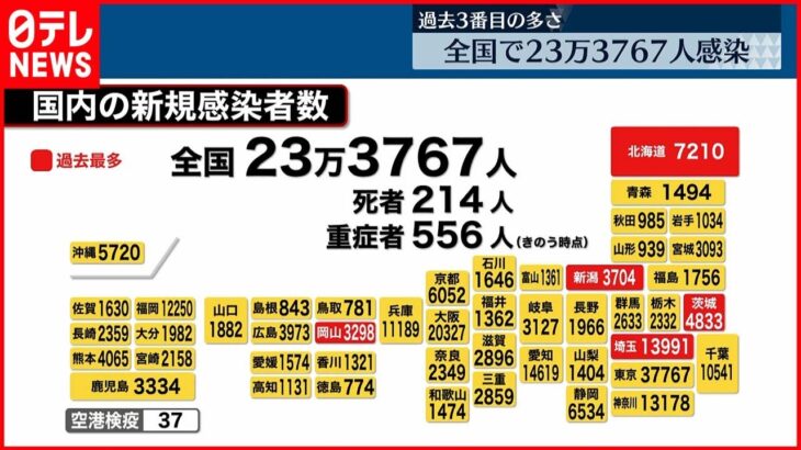 【新型コロナ】全国23万3767人の新規感染者 過去3番目 死者214人 5日