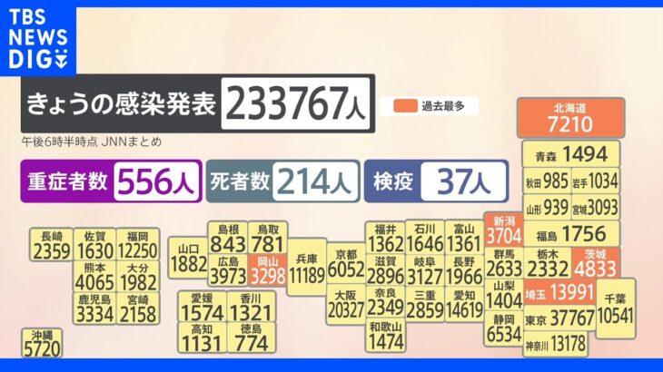 全国で23万3767人の新規感染者確認　東京では約4か月ぶりに死者20人超える　新型コロナ｜TBS NEWS DIG