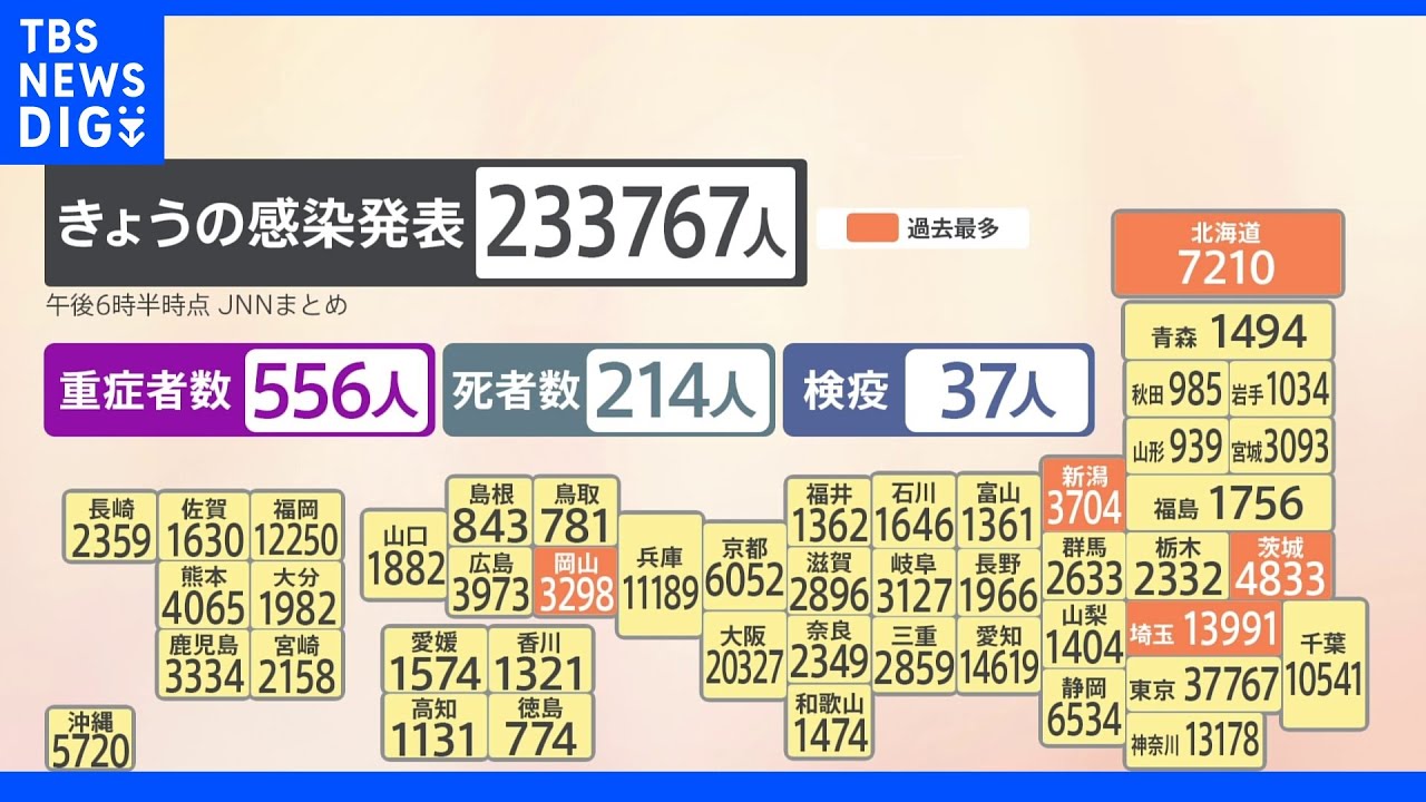 全国で23万3767人の新規感染者確認　東京では約4か月ぶりに死者20人超える　新型コロナ｜TBS&nbsp;NEWS&nbsp;DIG