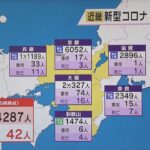 新型コロナ　近畿２府４県新規感染者数４万４２８７人　４日連続で４万人超に　４２人死亡