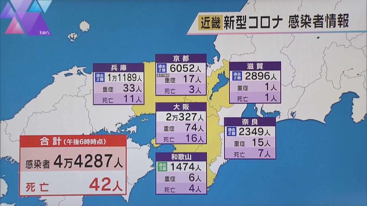 新型コロナ　近畿２府４県新規感染者数４万４２８７人　４日連続で４万人超に　４２人死亡