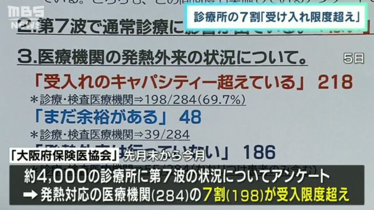 ７割の医療機関『受け入れ限度超え』と回答…大阪府で発熱外来を行う医療機関がひっ迫（2022年8月6日）