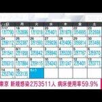 【速報】東京の新規感染2万3511人　前週同曜日を下回る　病床使用率59.9％(2022年8月16日)