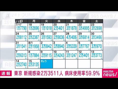 【速報】東京の新規感染2万3511人　前週同曜日を下回る　病床使用率59.9％(2022年8月16日)