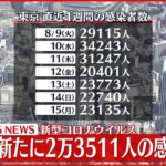 【速報】東京2万3511人の新規感染確認 先週火曜日から5604人減 新型コロナ
