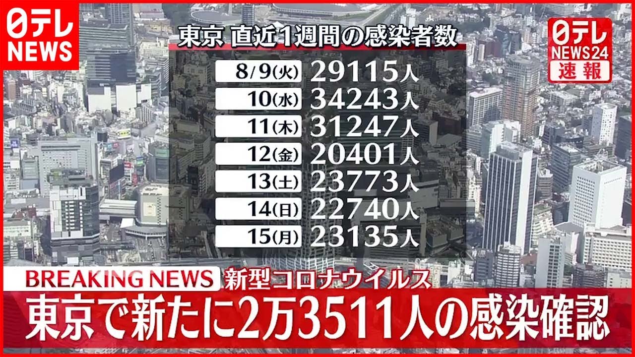【速報】東京2万3511人の新規感染確認 先週火曜日から5604人減 新型コロナ