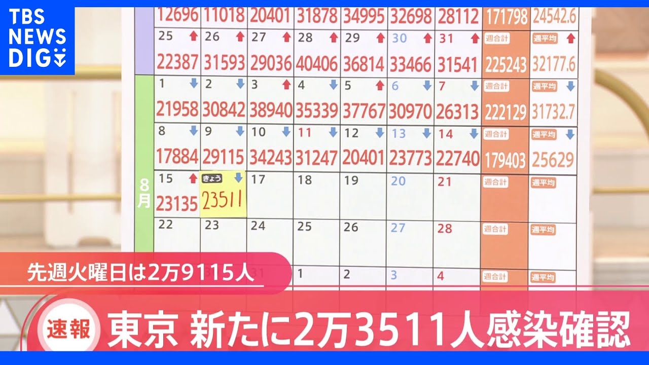 東京都新規感染者2万3511人 1週間前から5600人減|TBS NEWS DIG