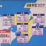 近畿２府４県　新型コロナ新規感染者数２万６５０４人　月曜日としては過去最多を更新