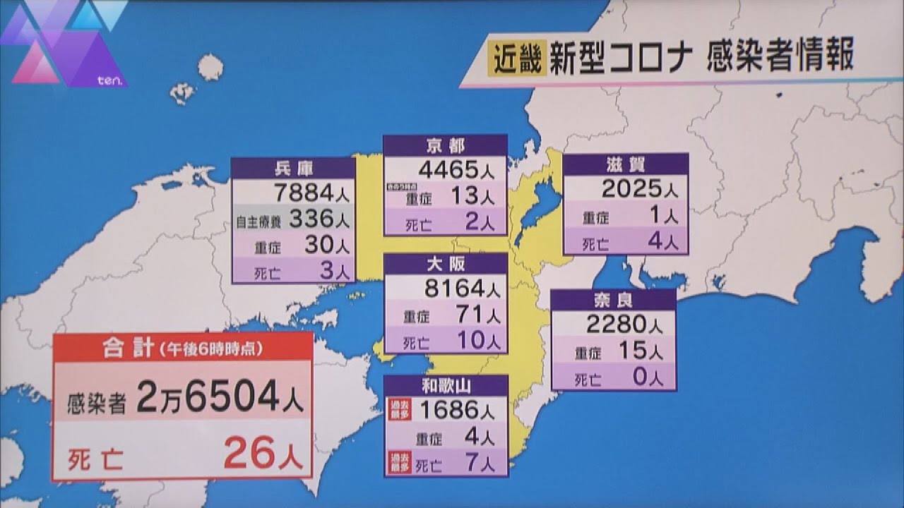 近畿２府４県　新型コロナ新規感染者数２万６５０４人　月曜日としては過去最多を更新