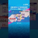 近畿２府４県　新型コロナ新規感染者数２万６５０４人　月曜日としては過去最多を更新#shorts #読売テレビニュース