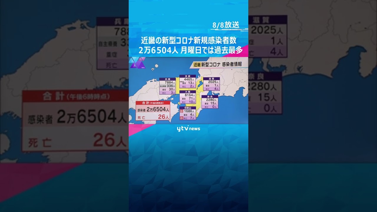 近畿２府４県　新型コロナ新規感染者数２万６５０４人　月曜日としては過去最多を更新#shorts #読売テレビニュース