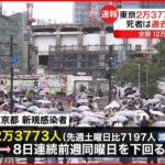 【新型コロナ】東京で新たに2万3773人の感染確認