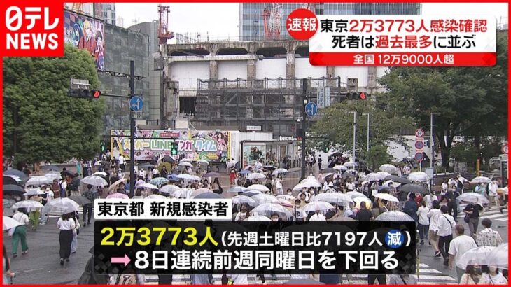 【新型コロナ】東京で新たに2万3773人の感染確認