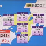 近畿の新型コロナ新規感染者数４万５２４４人　和歌山は過去最多、大阪は過去２番目に多い感染者数
