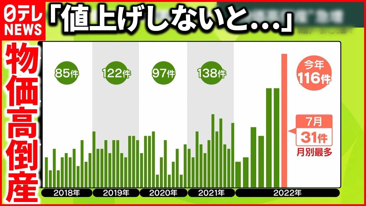 【“物価高倒産”増加】仕入価格の高騰…卸売専門商社「価格転嫁しないと…」