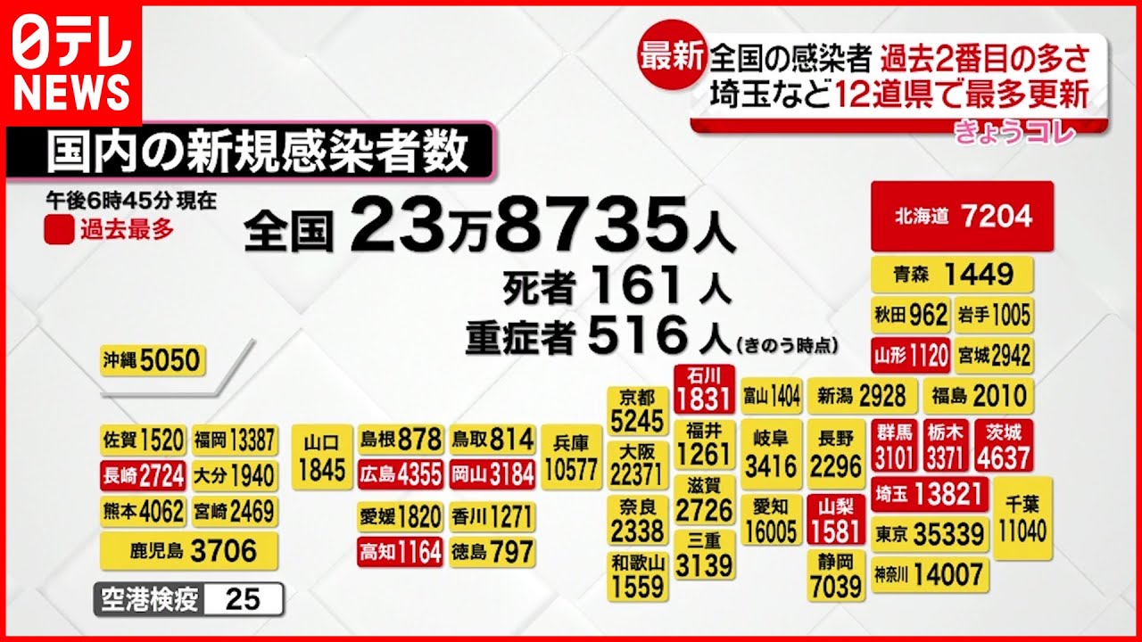 【新型コロナ】全国23万8735人の新規感染者 過去2番目の多さ