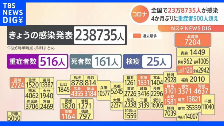 全国で23万8735人の新規感染者　12の道県で過去最多を更新、重症者は約4か月ぶりに500人超　新型コロナ｜TBS NEWS DIG