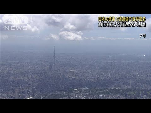 日本の新規感染者2週連続で世界最多　前週から4割増(2022年8月4日)