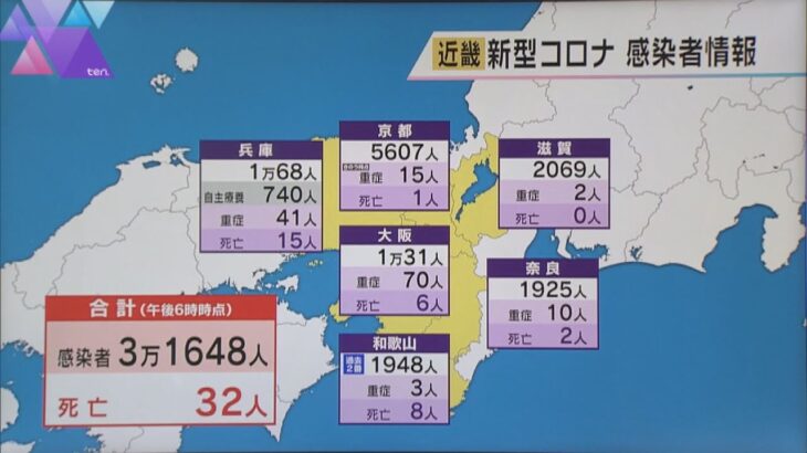 近畿２府４県　新型コロナ新規感染者数３万１６４８人　兵庫が大阪を上回る　和歌山は過去２番目の多さ