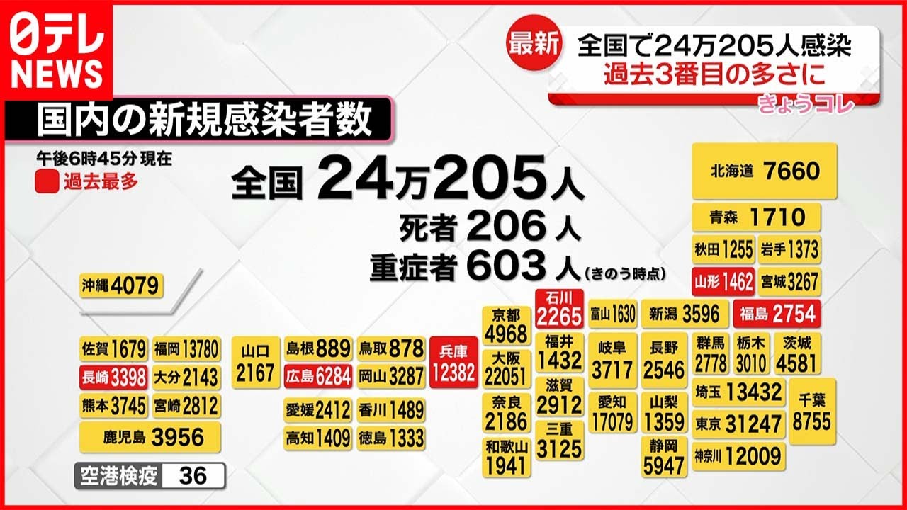 【新型コロナ】全国で24万205人の感染確認 過去3番目の多さ