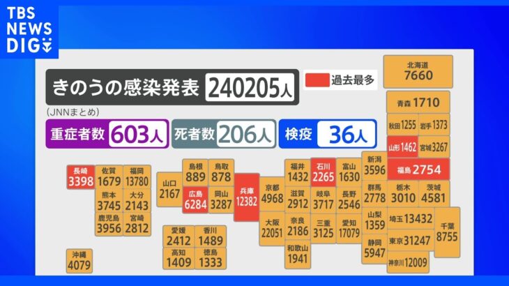 全国で24万205人感染　兵庫・広島・長崎など6県で過去最多｜TBS NEWS DIG