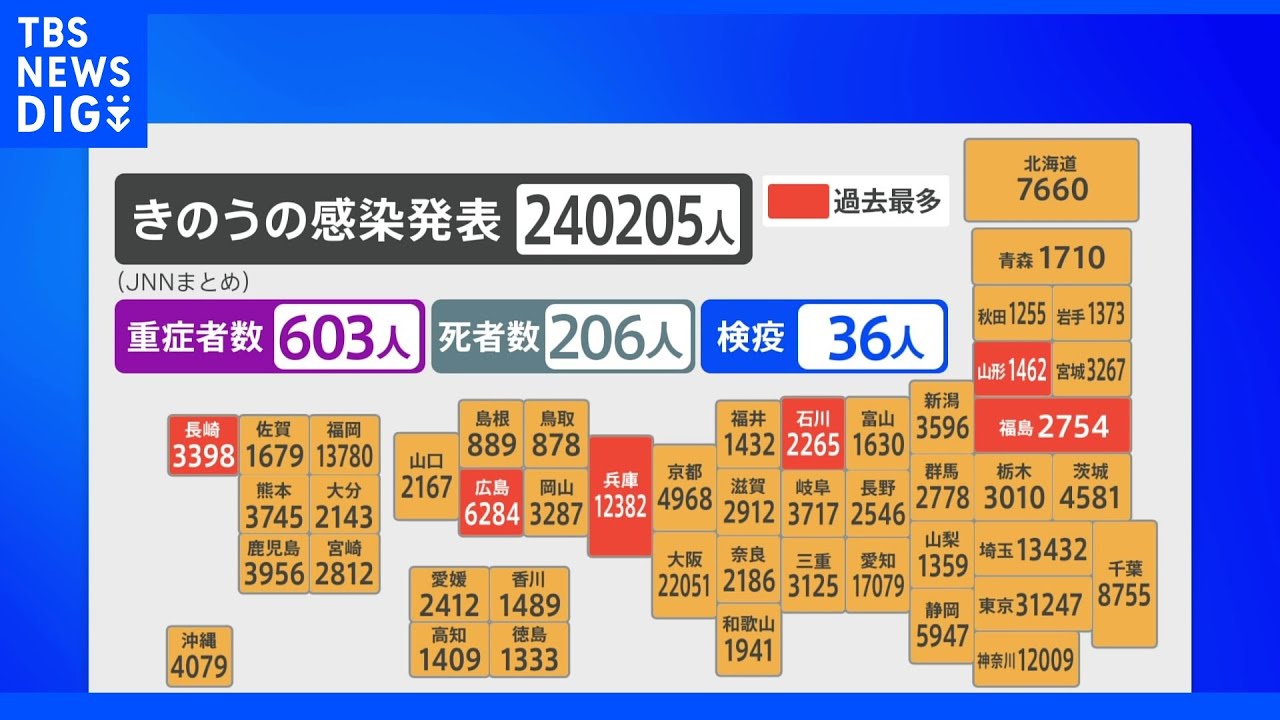 全国で24万205人感染　兵庫・広島・長崎など6県で過去最多｜TBS&nbsp;NEWS&nbsp;DIG