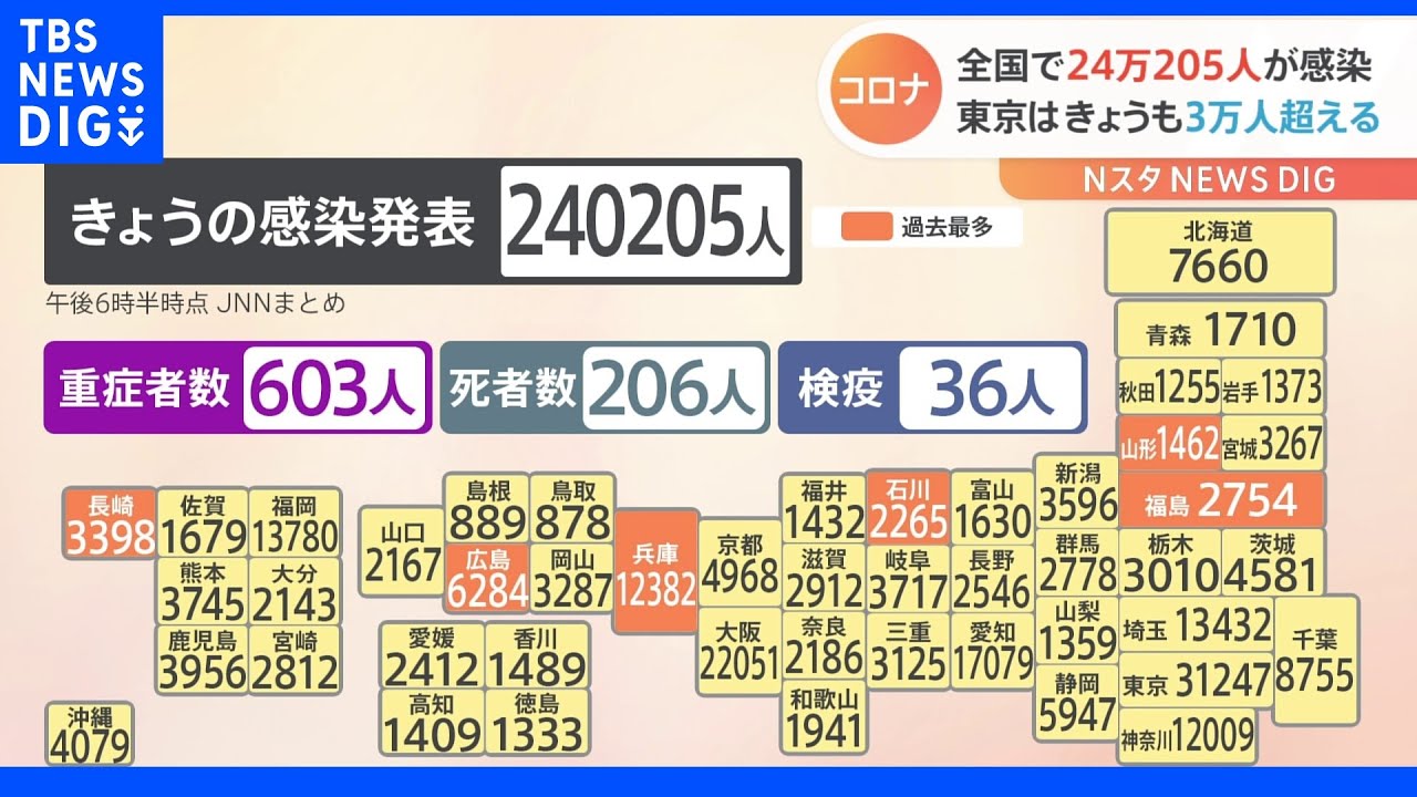 全国で24万205人感染　兵庫・広島・長崎など6県で過去最多｜TBS&nbsp;NEWS&nbsp;DIG