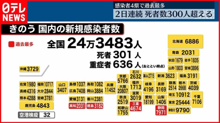 【新型コロナ】全国24万3483人の新規感染者 死者は2日連続で300人超 24日