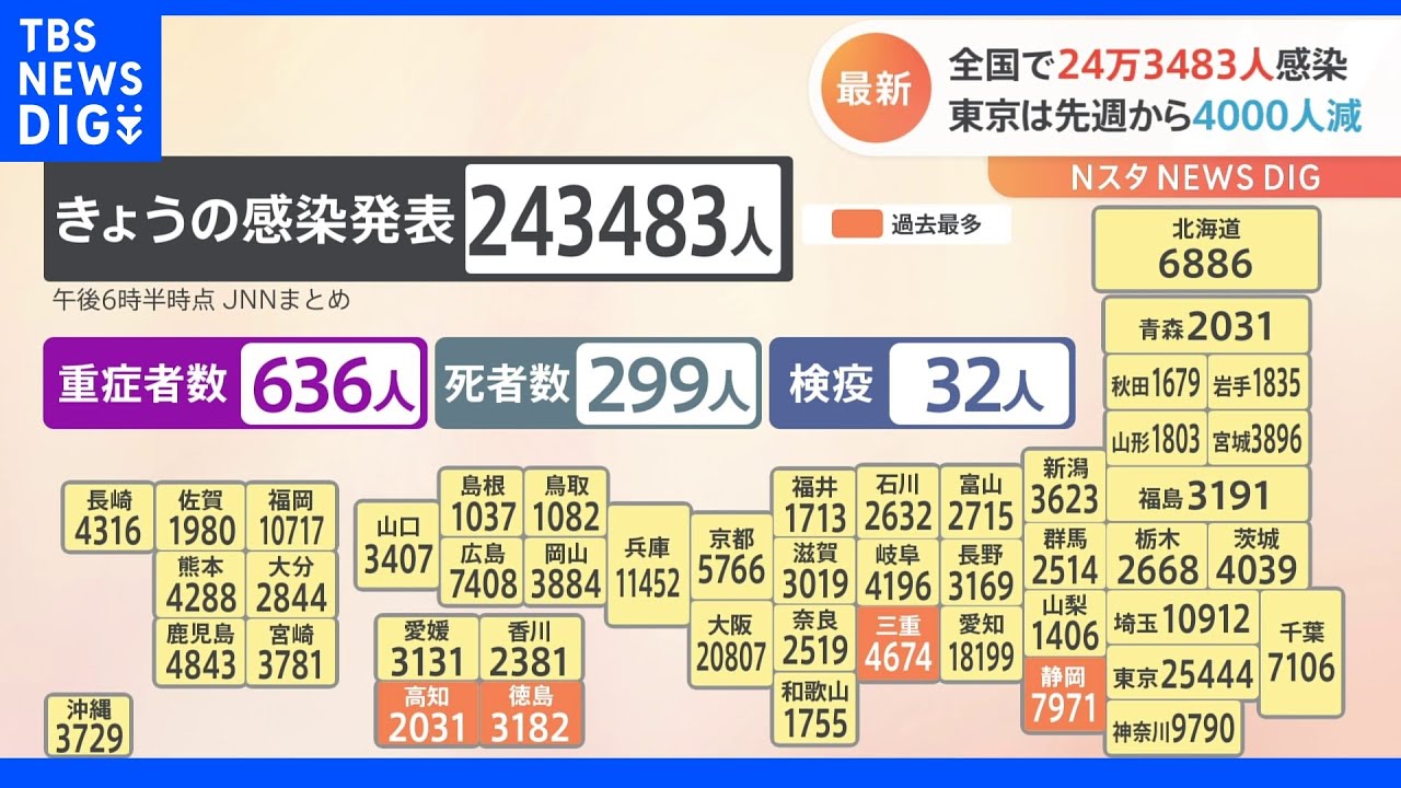 全国の新規感染者は24万3483人　重症者は636人　死者は272人　新型コロナ｜TBS&nbsp;NEWS&nbsp;DIG