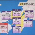 新型コロナ　近畿２府４県の感染者数２万４２２３人　大阪府は９５４１人と月曜日としては過去最多