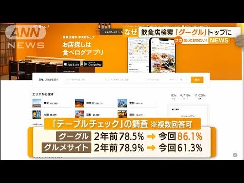 飲食店検索「グーグル」初のトップに　グルメサイトは大幅減(2022年8月18日)