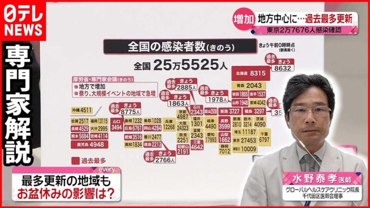 【専門家解説】全国で感染者“過去最多” お盆休みの影響は？ 新型コロナ