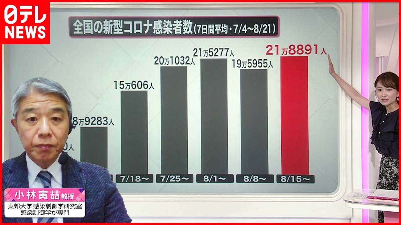 【専門家解説】お盆休み明け感染拡大…高齢者の“増加”に懸念 新型コロナウイルス