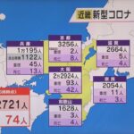 近畿の感染者４万２７２１人　前週火曜日から９千人近く増加、死亡７４人