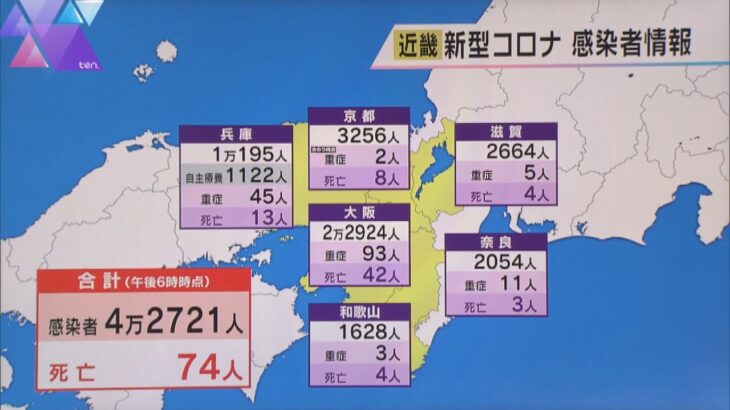 近畿の感染者４万２７２１人　前週火曜日から９千人近く増加、死亡７４人