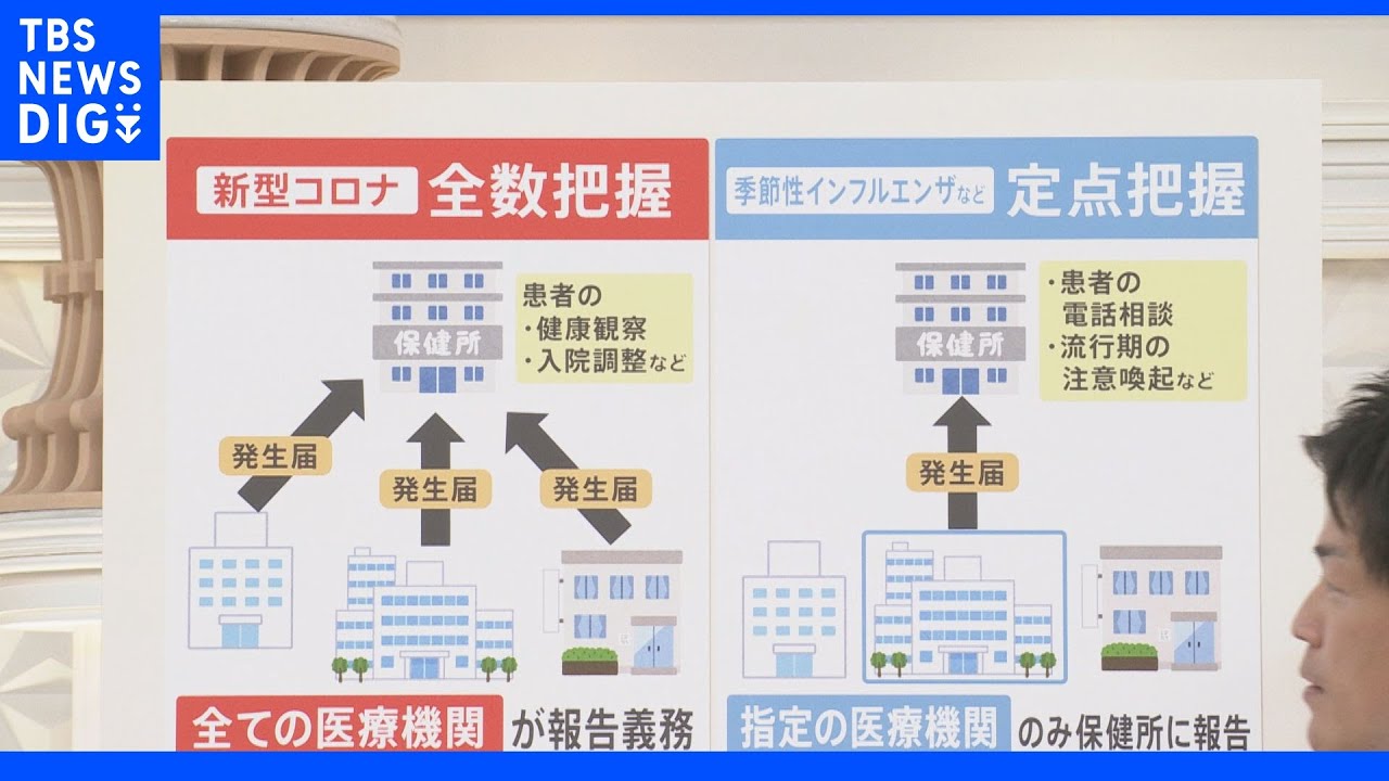 “医療機関の負担増す可能性も”現場の医師　感染者の「全数把握」やめるメリット・デメリットは？新型コロナ｜TBS&nbsp;NEWS&nbsp;DIG